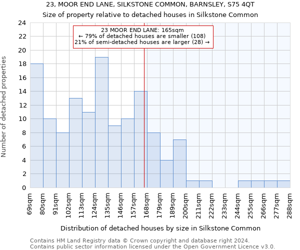 23, MOOR END LANE, SILKSTONE COMMON, BARNSLEY, S75 4QT: Size of property relative to detached houses in Silkstone Common