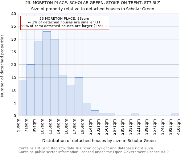 23, MORETON PLACE, SCHOLAR GREEN, STOKE-ON-TRENT, ST7 3LZ: Size of property relative to detached houses in Scholar Green