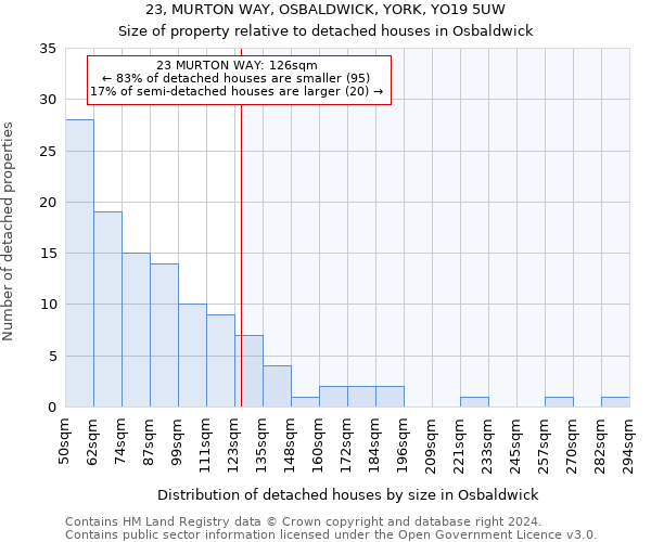 23, MURTON WAY, OSBALDWICK, YORK, YO19 5UW: Size of property relative to detached houses in Osbaldwick