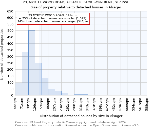 23, MYRTLE WOOD ROAD, ALSAGER, STOKE-ON-TRENT, ST7 2WL: Size of property relative to detached houses in Alsager