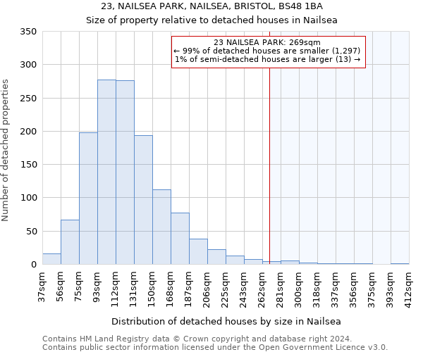 23, NAILSEA PARK, NAILSEA, BRISTOL, BS48 1BA: Size of property relative to detached houses in Nailsea