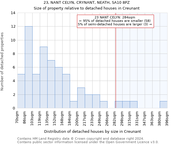 23, NANT CELYN, CRYNANT, NEATH, SA10 8PZ: Size of property relative to detached houses in Creunant