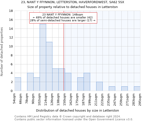 23, NANT Y FFYNNON, LETTERSTON, HAVERFORDWEST, SA62 5SX: Size of property relative to detached houses in Letterston