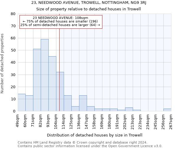 23, NEEDWOOD AVENUE, TROWELL, NOTTINGHAM, NG9 3RJ: Size of property relative to detached houses in Trowell