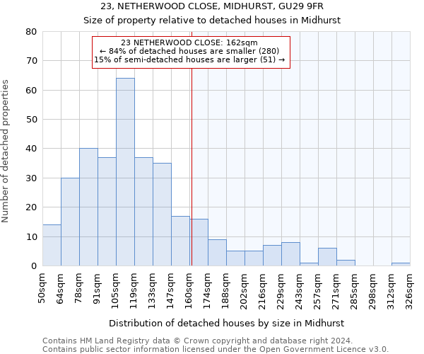 23, NETHERWOOD CLOSE, MIDHURST, GU29 9FR: Size of property relative to detached houses in Midhurst