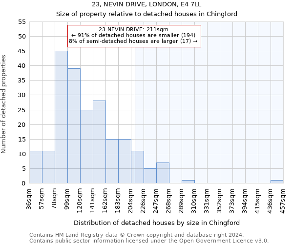 23, NEVIN DRIVE, LONDON, E4 7LL: Size of property relative to detached houses in Chingford