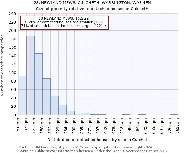 23, NEWLAND MEWS, CULCHETH, WARRINGTON, WA3 4EN: Size of property relative to detached houses in Culcheth