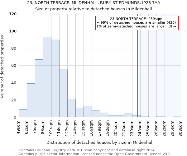 23, NORTH TERRACE, MILDENHALL, BURY ST EDMUNDS, IP28 7AA: Size of property relative to detached houses in Mildenhall