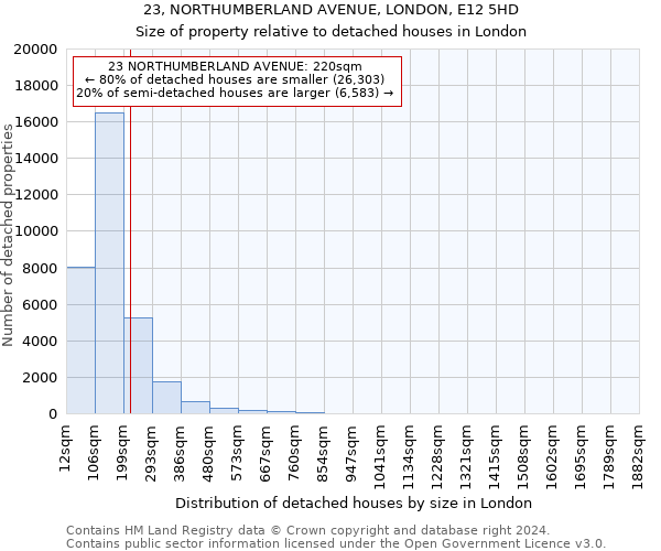 23, NORTHUMBERLAND AVENUE, LONDON, E12 5HD: Size of property relative to detached houses in London