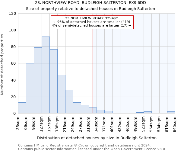 23, NORTHVIEW ROAD, BUDLEIGH SALTERTON, EX9 6DD: Size of property relative to detached houses in Budleigh Salterton