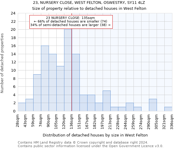 23, NURSERY CLOSE, WEST FELTON, OSWESTRY, SY11 4LZ: Size of property relative to detached houses in West Felton