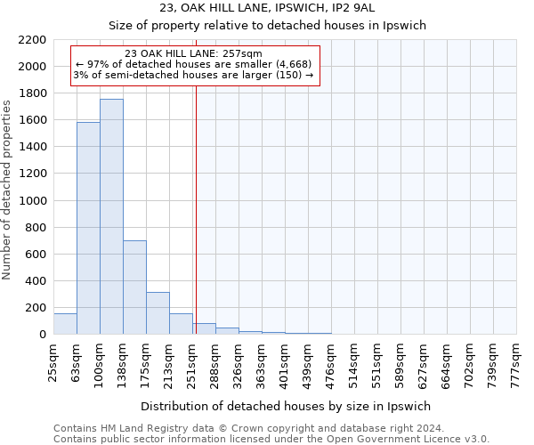 23, OAK HILL LANE, IPSWICH, IP2 9AL: Size of property relative to detached houses in Ipswich