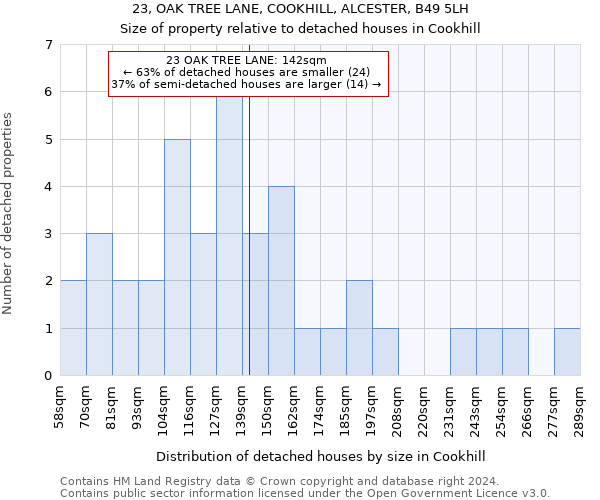 23, OAK TREE LANE, COOKHILL, ALCESTER, B49 5LH: Size of property relative to detached houses in Cookhill