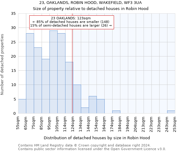 23, OAKLANDS, ROBIN HOOD, WAKEFIELD, WF3 3UA: Size of property relative to detached houses in Robin Hood