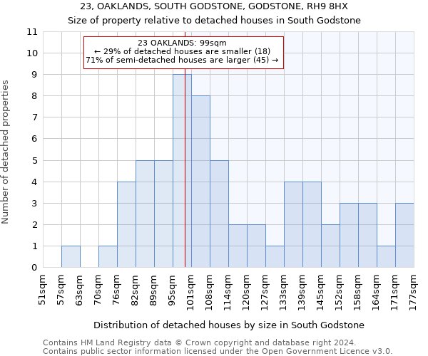 23, OAKLANDS, SOUTH GODSTONE, GODSTONE, RH9 8HX: Size of property relative to detached houses in South Godstone