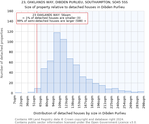 23, OAKLANDS WAY, DIBDEN PURLIEU, SOUTHAMPTON, SO45 5SS: Size of property relative to detached houses in Dibden Purlieu