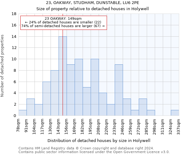 23, OAKWAY, STUDHAM, DUNSTABLE, LU6 2PE: Size of property relative to detached houses in Holywell