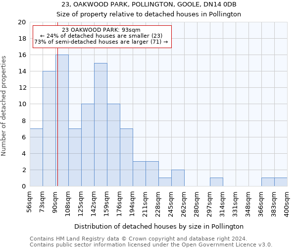 23, OAKWOOD PARK, POLLINGTON, GOOLE, DN14 0DB: Size of property relative to detached houses in Pollington