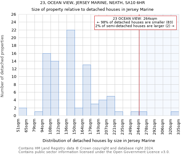 23, OCEAN VIEW, JERSEY MARINE, NEATH, SA10 6HR: Size of property relative to detached houses in Jersey Marine