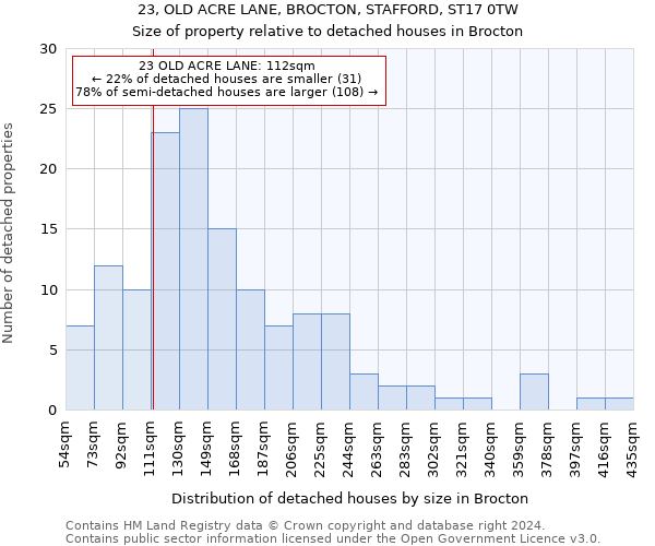 23, OLD ACRE LANE, BROCTON, STAFFORD, ST17 0TW: Size of property relative to detached houses in Brocton