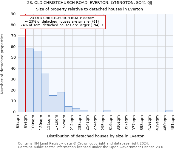 23, OLD CHRISTCHURCH ROAD, EVERTON, LYMINGTON, SO41 0JJ: Size of property relative to detached houses in Everton