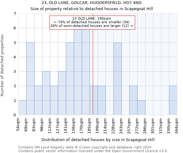 23, OLD LANE, GOLCAR, HUDDERSFIELD, HD7 4ND: Size of property relative to detached houses in Scapegoat Hill