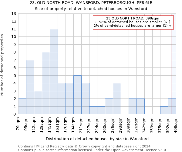 23, OLD NORTH ROAD, WANSFORD, PETERBOROUGH, PE8 6LB: Size of property relative to detached houses in Wansford