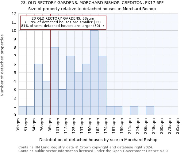 23, OLD RECTORY GARDENS, MORCHARD BISHOP, CREDITON, EX17 6PF: Size of property relative to detached houses in Morchard Bishop