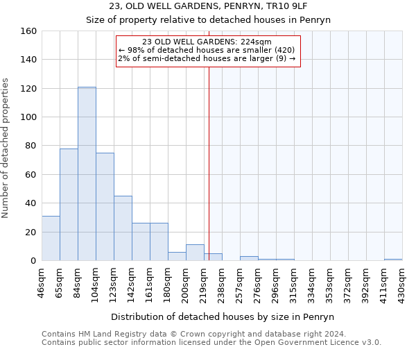 23, OLD WELL GARDENS, PENRYN, TR10 9LF: Size of property relative to detached houses in Penryn