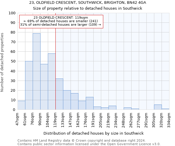 23, OLDFIELD CRESCENT, SOUTHWICK, BRIGHTON, BN42 4GA: Size of property relative to detached houses in Southwick