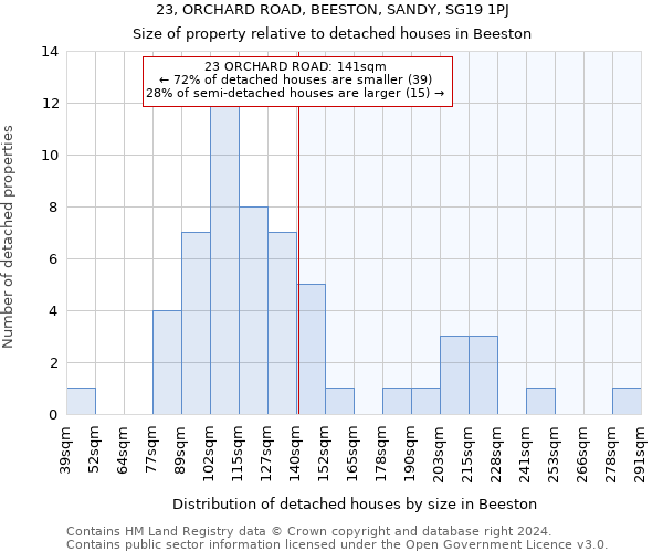 23, ORCHARD ROAD, BEESTON, SANDY, SG19 1PJ: Size of property relative to detached houses in Beeston