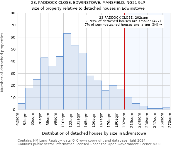 23, PADDOCK CLOSE, EDWINSTOWE, MANSFIELD, NG21 9LP: Size of property relative to detached houses in Edwinstowe