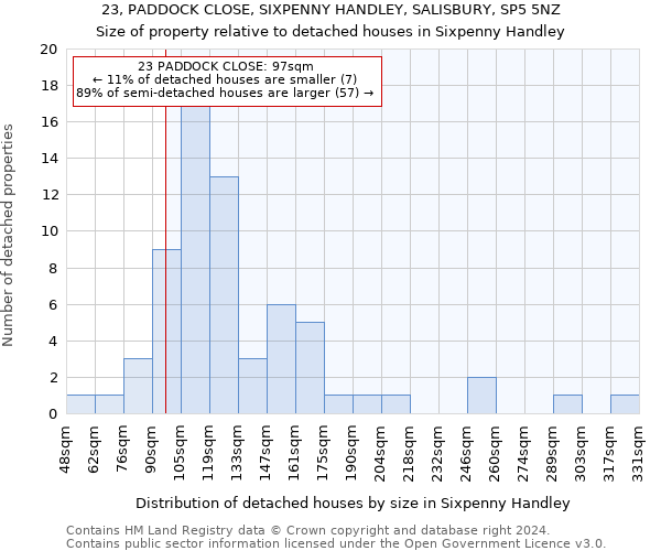 23, PADDOCK CLOSE, SIXPENNY HANDLEY, SALISBURY, SP5 5NZ: Size of property relative to detached houses in Sixpenny Handley