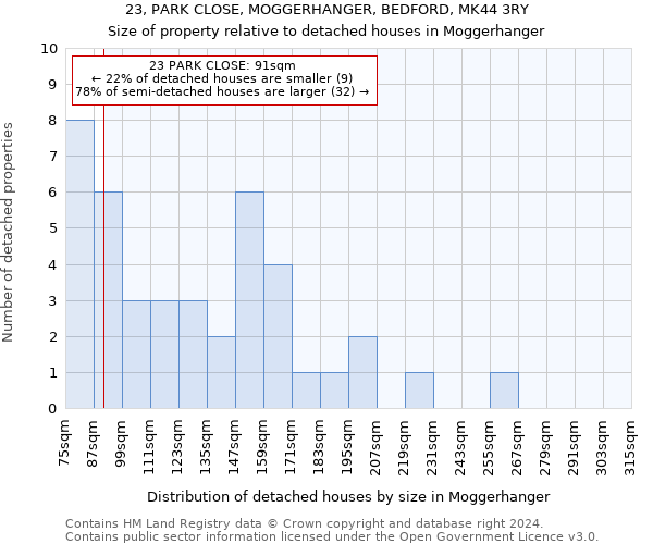 23, PARK CLOSE, MOGGERHANGER, BEDFORD, MK44 3RY: Size of property relative to detached houses in Moggerhanger