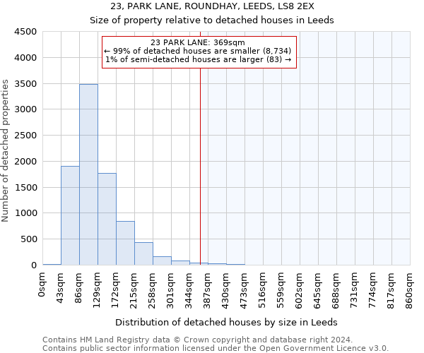 23, PARK LANE, ROUNDHAY, LEEDS, LS8 2EX: Size of property relative to detached houses in Leeds