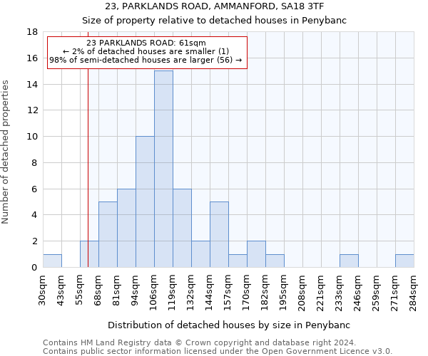 23, PARKLANDS ROAD, AMMANFORD, SA18 3TF: Size of property relative to detached houses in Penybanc