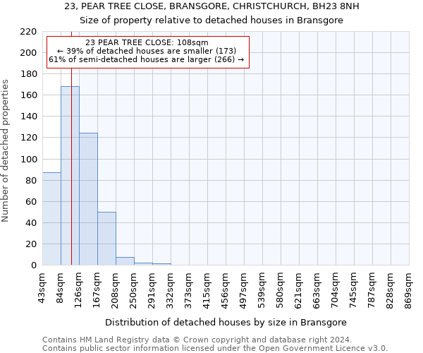 23, PEAR TREE CLOSE, BRANSGORE, CHRISTCHURCH, BH23 8NH: Size of property relative to detached houses in Bransgore