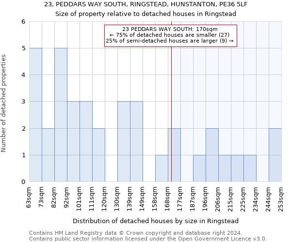 23, PEDDARS WAY SOUTH, RINGSTEAD, HUNSTANTON, PE36 5LF: Size of property relative to detached houses in Ringstead