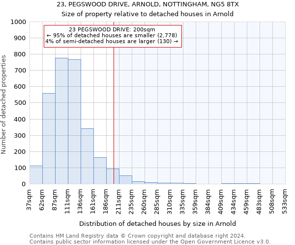 23, PEGSWOOD DRIVE, ARNOLD, NOTTINGHAM, NG5 8TX: Size of property relative to detached houses in Arnold