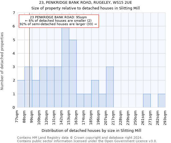 23, PENKRIDGE BANK ROAD, RUGELEY, WS15 2UE: Size of property relative to detached houses in Slitting Mill