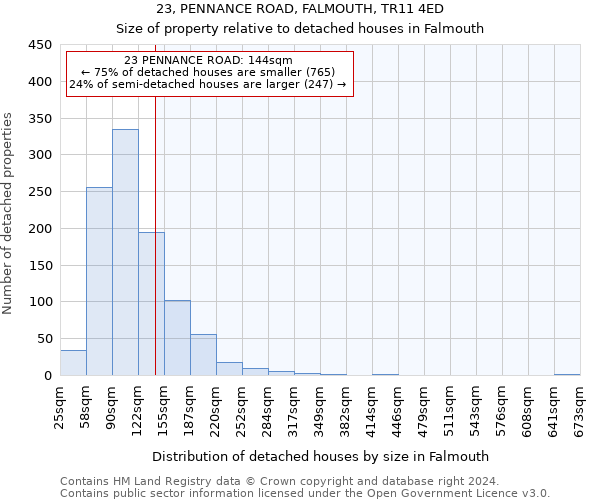 23, PENNANCE ROAD, FALMOUTH, TR11 4ED: Size of property relative to detached houses in Falmouth