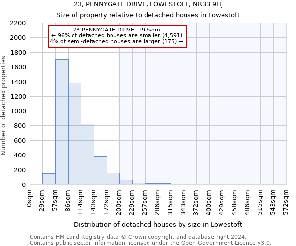 23, PENNYGATE DRIVE, LOWESTOFT, NR33 9HJ: Size of property relative to detached houses in Lowestoft