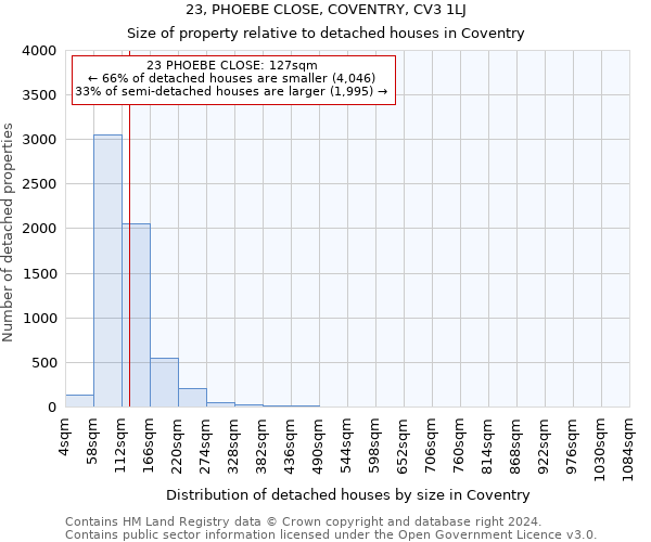 23, PHOEBE CLOSE, COVENTRY, CV3 1LJ: Size of property relative to detached houses in Coventry