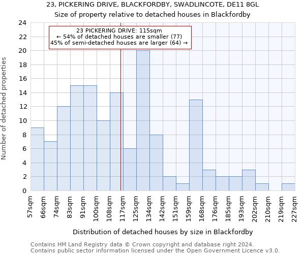 23, PICKERING DRIVE, BLACKFORDBY, SWADLINCOTE, DE11 8GL: Size of property relative to detached houses in Blackfordby