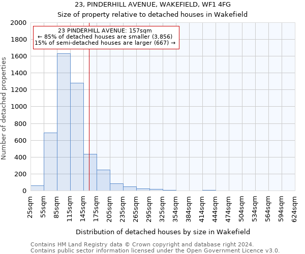 23, PINDERHILL AVENUE, WAKEFIELD, WF1 4FG: Size of property relative to detached houses in Wakefield