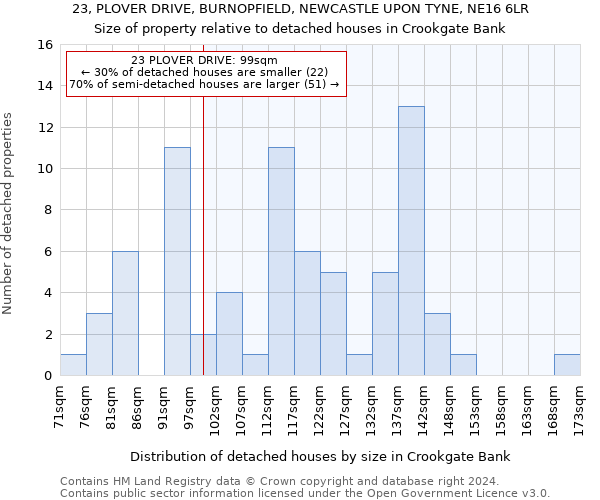 23, PLOVER DRIVE, BURNOPFIELD, NEWCASTLE UPON TYNE, NE16 6LR: Size of property relative to detached houses in Crookgate Bank
