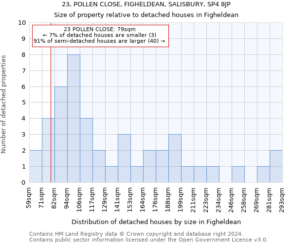 23, POLLEN CLOSE, FIGHELDEAN, SALISBURY, SP4 8JP: Size of property relative to detached houses in Figheldean