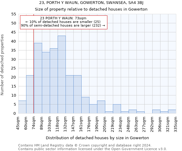 23, PORTH Y WAUN, GOWERTON, SWANSEA, SA4 3BJ: Size of property relative to detached houses in Gowerton