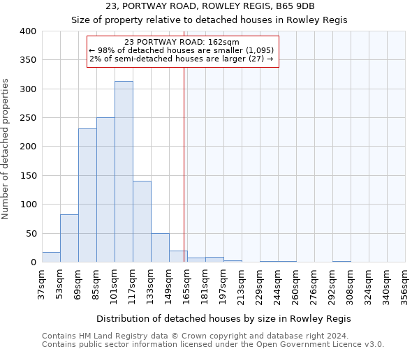 23, PORTWAY ROAD, ROWLEY REGIS, B65 9DB: Size of property relative to detached houses in Rowley Regis