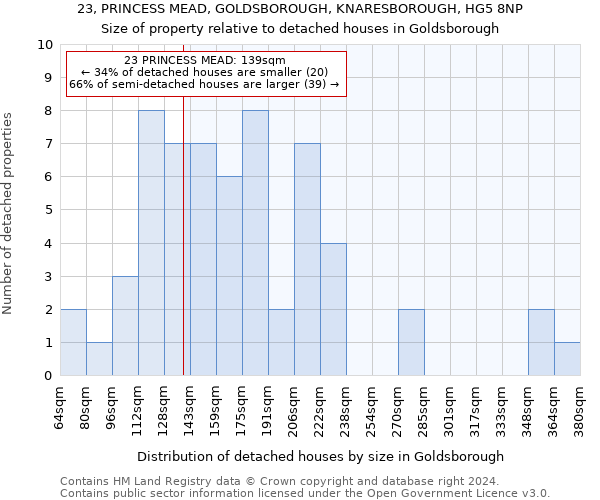 23, PRINCESS MEAD, GOLDSBOROUGH, KNARESBOROUGH, HG5 8NP: Size of property relative to detached houses in Goldsborough